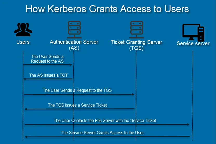 kerberos